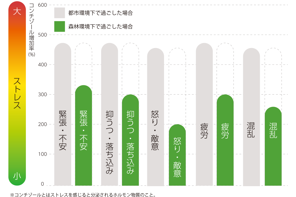 ストレス軽減に効果的